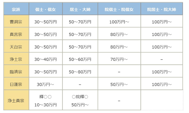 戒名相場一覧図