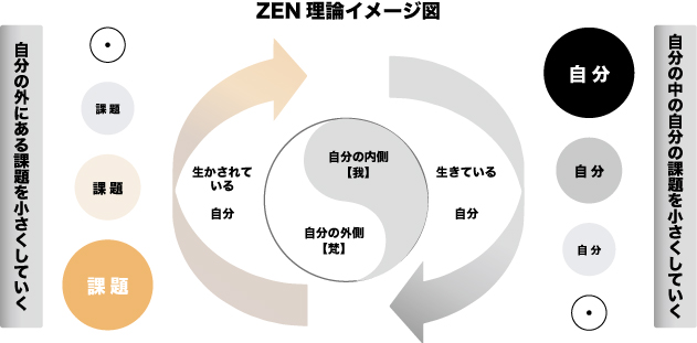 zen理論イメージ図